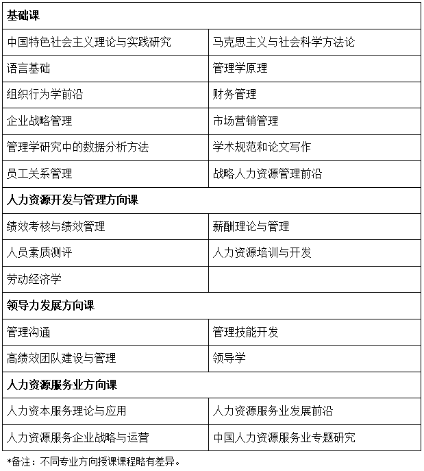 人力资源管理课程